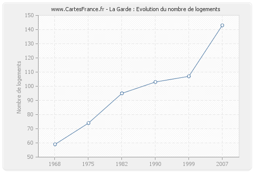 La Garde : Evolution du nombre de logements